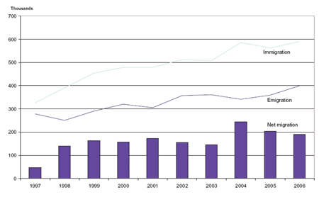 UK net migration 1997-2006