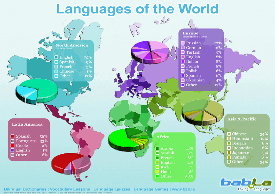 Languages of the world The Just Landed Blog