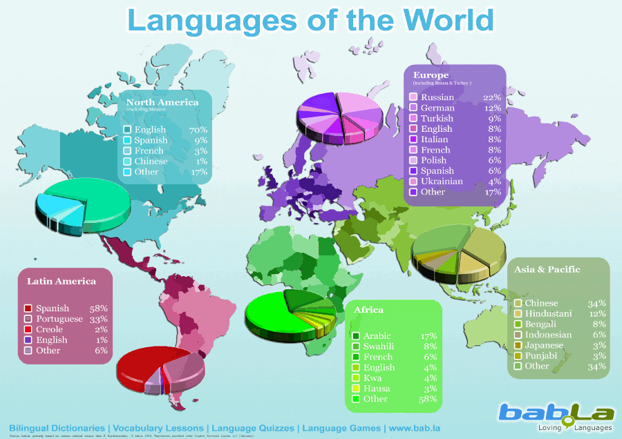 Languages of the World